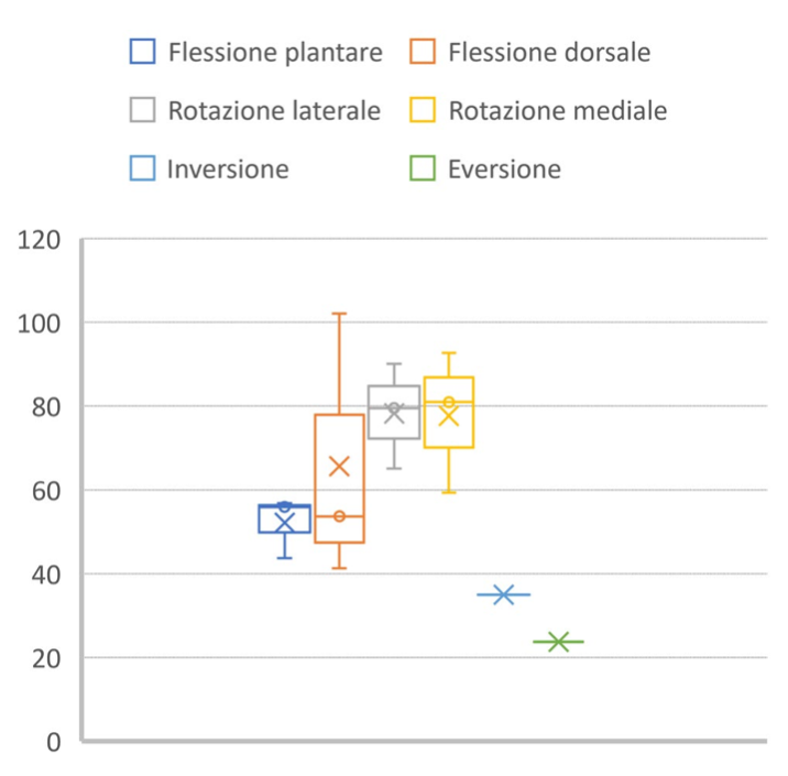 Fig. 7 - Distribuzione delle misure delle forze [Newton] effettuate nelle 6 posizioni limite per entrambi i piedi. La croce evidenzia la media, valore che è stato considerato nel resto della trattazione.
