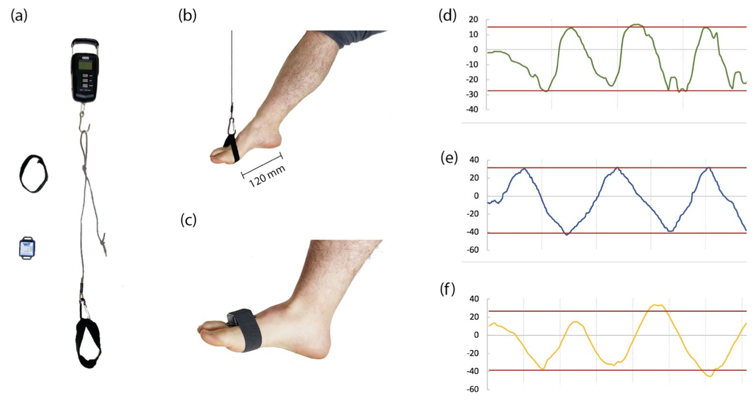 Fig. 8 – Sono riportati gli strumenti di misura (a) ovvero il dinamometro, l’inclinometro, le fascette in tessuto e un cavo inestensibile. In (b) la rappresentazione generale di come sono state prese le misure, precisamente il caso di flessione plantare, con la fascetta in tessuto non estensibile utilizzata per le misure della forza e in (c) la fascetta elastica con l’inclinometro. Le misure ottenute con l’inclinometro effettuando tre rotazioni consecutive in entrambi i versi prima per inversione ed eversione (d), poi flessione plantare e dorsale (e) e infine per la rotazione mediale e laterale (f). In rosso sono rappresentati i valori massimi (e minimi) ottenuti calcolando la media tra i massimi (e minimi) ottenuti per ognuna delle tre rotazioni nei due punti estremali.