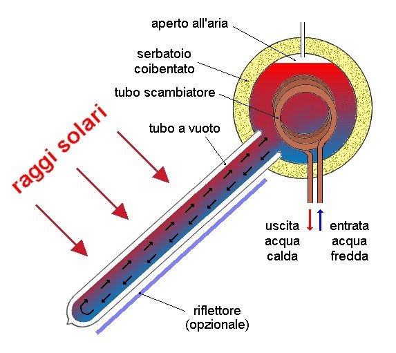 solare termico a vuoto e termostato