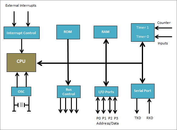 microcontroller
