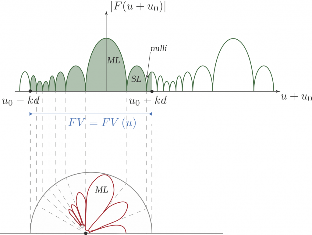 array pattern