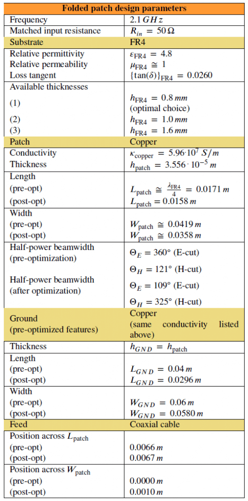 Table 3: Project input parameters (frequency, matching and substrate features), theoretical (pre-optimized, shorted "preopt") and optimized ("post-opt") features of the patch and ground PIFA components