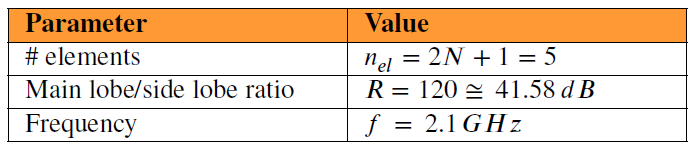 Table 1: Array factor input design variables