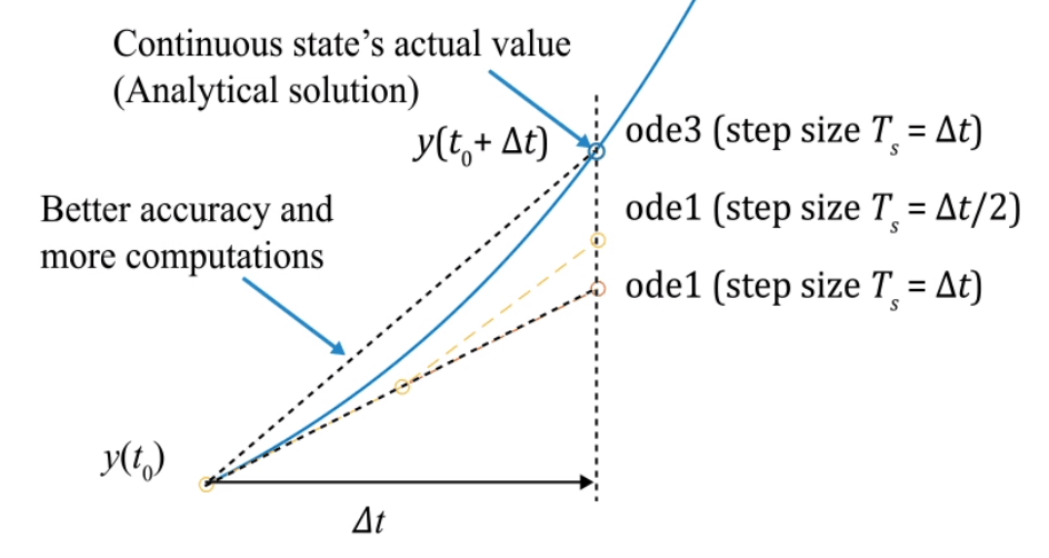 ODE solver
