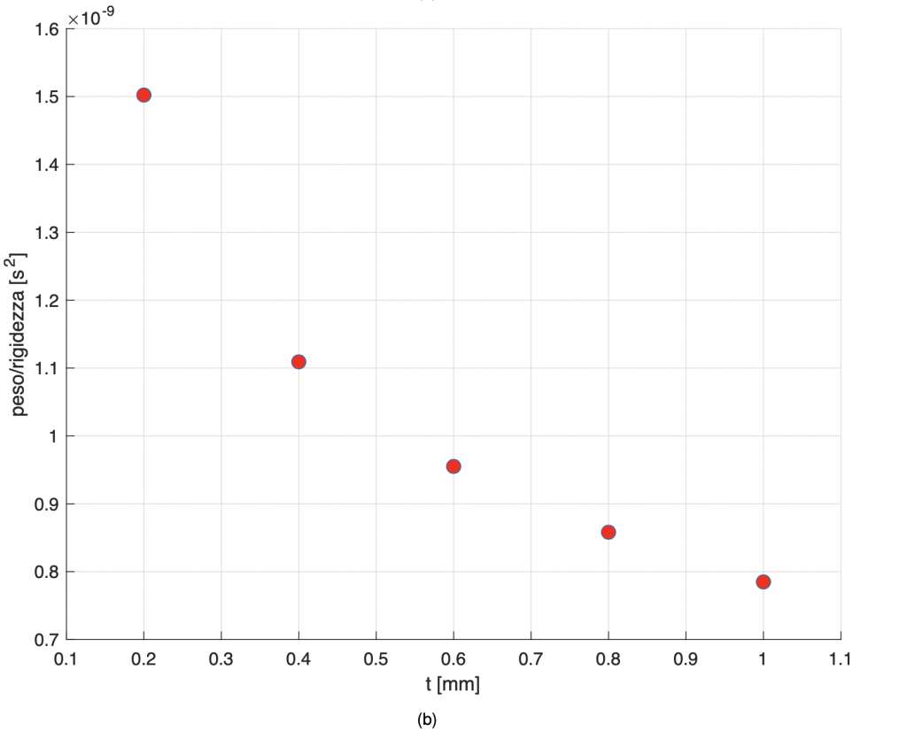 weight stifness ratio