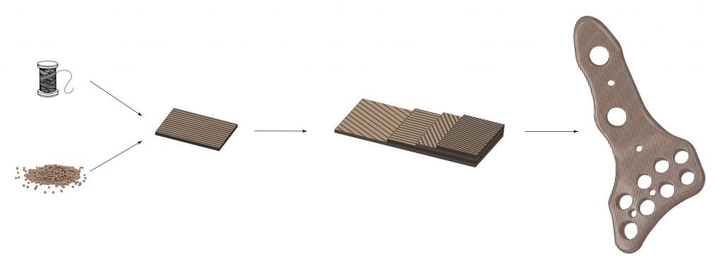 The mechanical behavior of the final structure at the macroscale is strongly influenced by the single components in cascade. From left: continuous carbon fibers and polymer pellets; single foil; multi layer plate; orthopedic fixation plate for the distal radius [4, 5].
