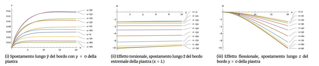 Fig. 5. Results for case (a) for a plate-like structural element with both loads (§4.1.1)