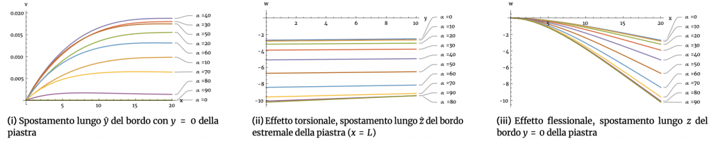 Fig. 6. Results for case (a) for a plate-like structural element with transverse-type loads (§4.1.1)