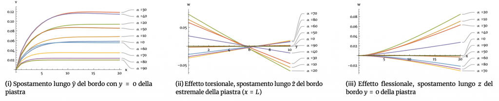 Fig. 7: Results for case (a) for a plate-like structural element with axial-type loads (§4.1.1)