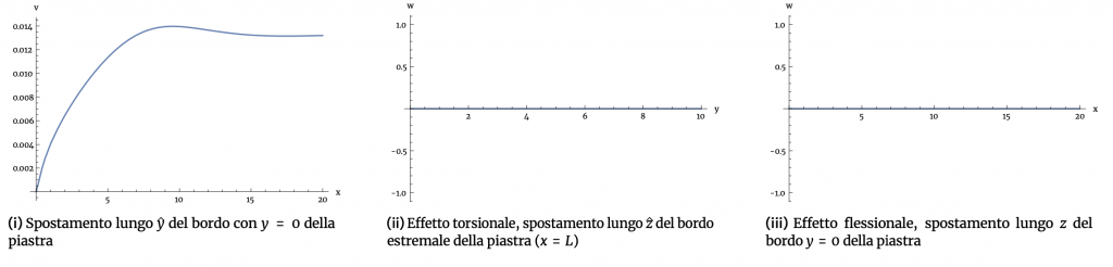 Results of case (c) for a plate-like structural element with axial-type loads (§4.1.3)
