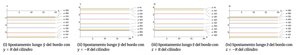 Fig. 15. Results of case (a) for a structural element such as cylinder (§4.2.1)
