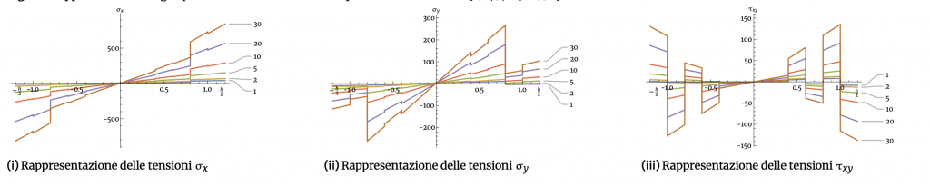 Fig. 21. Representations of the stress as the load multiplier λ ∈ {1 varies; 2; 5; 10; 20; 30}