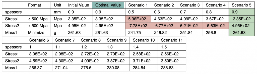 Tab. 1: Risultati dello studio n1. Totale di 11 step. In verde lo scenario ottimale e in rosso i valori fuori specifiche di progetto.

