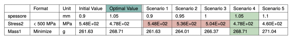 Tab. 2: Risultati dello studio n. 2. Totale di 5 step. In verde lo scenario ottimale e in rosso i valori fuori specifiche di progetto.
