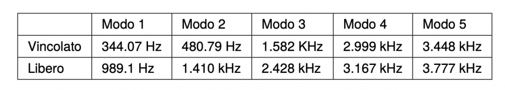 Tab. 4: Frequenze di risonanza della protesi con spessore di 1.01 mm con incastro sulla testa sferica e libera.
