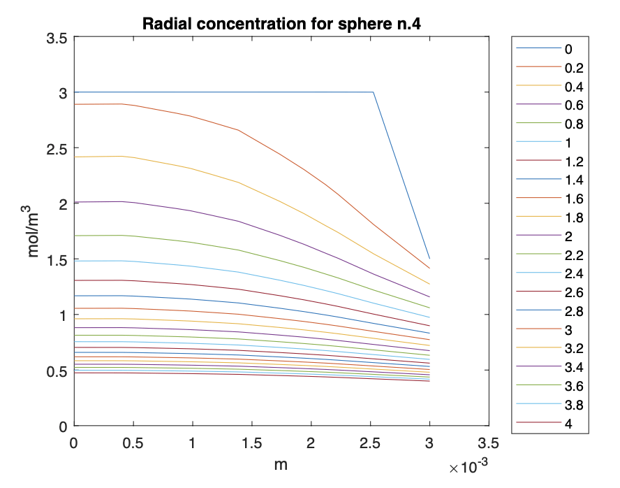FIG. 4: Concentrazione lungo il raggio della sfera n. 4 a partire dal centro verso il bordo. Le curve, dall’alto, variano al variare del tempo, da 0 a 4s.