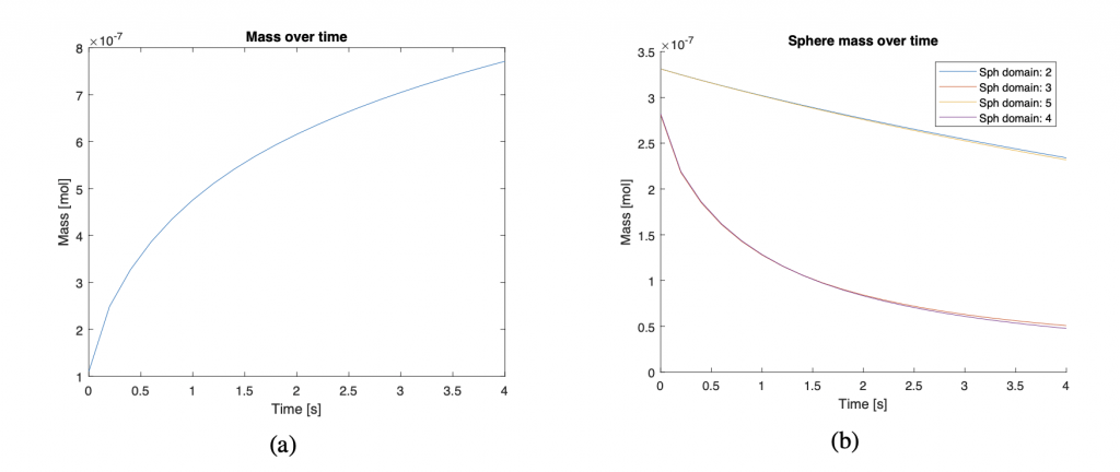 FIG. 9: Variazione della massa nel tempo nel cilindro (a) e nelle sfere (b). Si vede nettamente la differenza tra le sfere con coating (dominio 2,5) e senza coating (3,4).