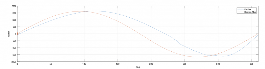 Torque applied with respect to the angle of rotation of the crank in the range [0◦; 360◦] with a rotation speed of −𝜋 ⋅ 10−4 rad / s, in the presence of gravity. Comparison between discrete flexible and full flex.