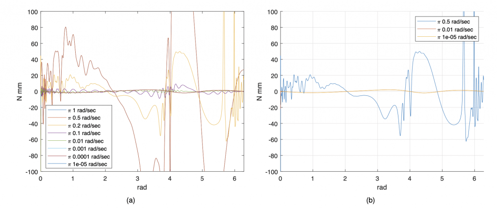 Figura 5: Discrete flex - no g - Andamento della coppia applicata al membro movente nel range [0; 2𝜋] rad al variare del parametro di scala (e quindi della velocità) (a); zoom sul caso 𝙿𝚅_𝚟𝚎𝚕 ∈ {𝜋∕2; 𝜋 ⋅ 10−2; 𝜋 ⋅ 10−5} con limite a ±2000 N/mm (b), in assenza della forza di gravità. Si osservi come nei casi a velocità più alta sono presenti oscillazioni più o meno grandi mentre riducendo la velocità si arriva ad una curve sempre più stabile e costante. In particolare, le curve relative a velocità di 𝜋 ⋅ 10−4 e 𝜋 ⋅ 10−5 rad/s coincidono.