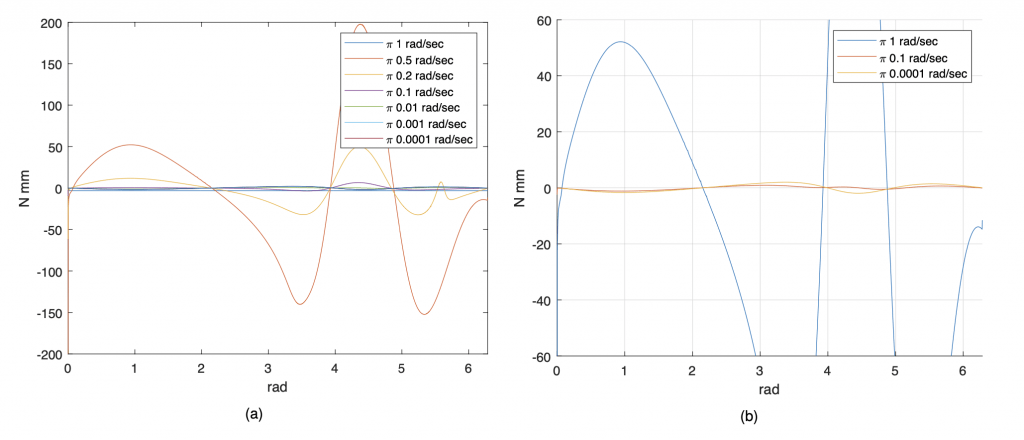 Figura 6: Full flex - no g - Andamento della coppia applicata al membro movente nel range [0; 2𝜋] rad al variare del parametro di scala (e quindi della velocità) (a); zoom sul caso 𝙿𝚅_𝚟𝚎𝚕 ∈ {𝜋∕2; 𝜋 ⋅ 10−1; 𝜋 ⋅ 10−4} con limite a ±2000 N/mm (b), in assenza della forza di gravità. Si osservi come nei casi a velocità più alta sono presenti oscillazioni più o meno grandi mentre riducendo la velocità si arriva ad una curve sempre più stabile e costante.