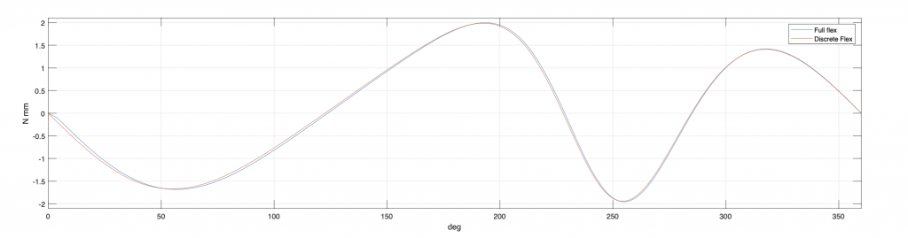 Torque applied with respect to the angle of rotation of the crank in the range [0◦; 360◦] with a rotation speed of −𝜋 ⋅ 10−4 rad / s, in the absence of gravity. Comparison between discrete flexible and full flex.