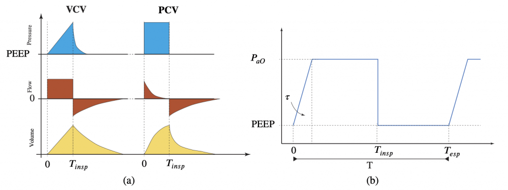 FIG. 7: Differenza tra le curve ottenute in ventilazione a controllo di pressione (VCV) e a controllo di pressione (PCV) (a); generica forma d’onda per la ventilazione a controllo di pressione utilizzata per modellare il ventilatore in Simulink (b)