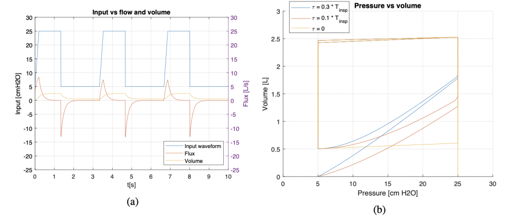 FIG.8: PCVcon𝑇𝑖𝑛𝑠𝑝 =0.4∗𝑇,𝑓 =18respiri/min,𝜏 =0.15∗𝑇𝑖𝑛𝑠𝑝,PEEP=5cmH2Oe𝑃𝑎𝑂 =25cmH2O (a); diagramma PV di confronto con differenti tempi di salita, si osserva come varia il primo ramo di salita del volume, riducendo il rise time l’incremento di volume diventa sempre più brusco ma il volume massimo raggiunto è sempre lo stesso.