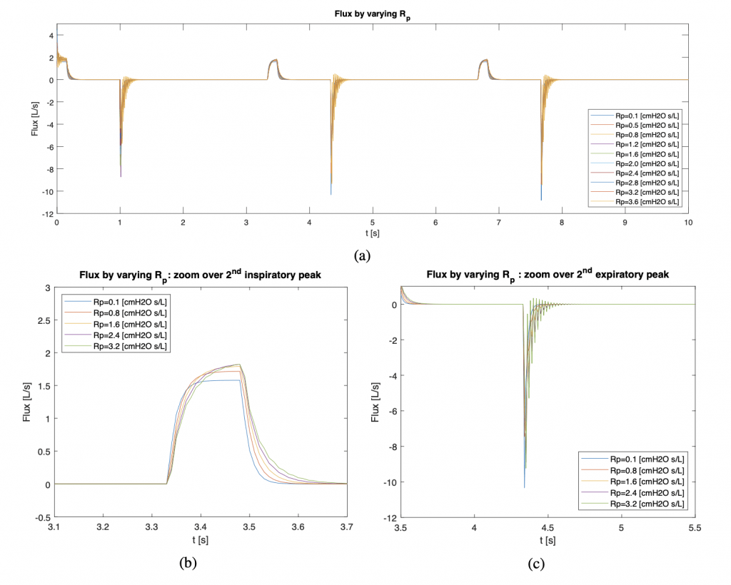 FIG. 11: Flusso con variazione della resistenza delle vie aeree inferiori 𝑅𝑝 nel range 0.1 ÷ 3.6 [cmH2O s/L]. Flusso nel tempo (a); zoom nel secondo periodo respiratorio sulla zona di influsso (b) ed efflusso (c). Si osserva un comportamento particolare, all’aumentare della resistenza aumenta il picco del flusso.