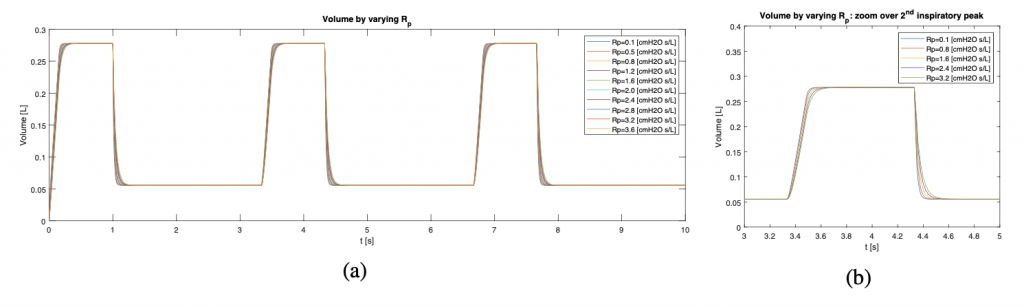 FIG. 12: Volume con variazione della resistenza delle vie aeree inferiori 𝑅𝑝 nel range 0.1 ÷ 3.6 [cmH2O s/L]. Volume nel tempo (a); zoom sul secondo periodo respiratorio (b). Si vede come il volume risente molto poco della variazione della resistenza 𝑅𝑝.