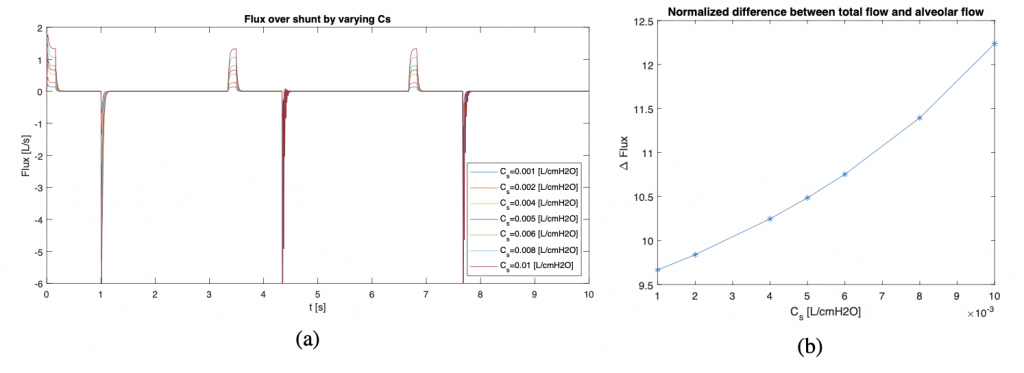 FIG. 16: Flusso variando 𝐶𝑠 nel range 0.001 ÷ 0.01 [L/cmH2O] (a); norma della differenza di flusso tra shunt e alveoli (eq. (6)) rispetto la variazione di 𝐶𝑠 (b). Si vede come aumentando la capacità di shunt un maggior flusso (e quindi volume) passerà per il ramo di shunt mentre il flusso complessivamente richiesto al ventilatore rimane quasi costante. Inoltre, più aumenta la 𝐶𝑠 più aumenta la differenza tra il flusso di shunt e quello alveolare e quindi il volume d’aria che effettivamente entra nel polmone si riduce.