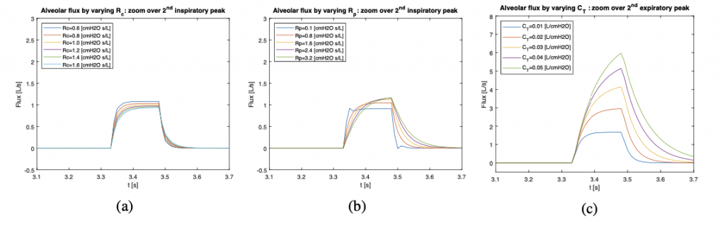FIG. 17: Flusso alveolare rispetto le variazioni di 𝑅𝑐 (a), 𝑅𝑝 (b) e 𝐶𝑇 (c)