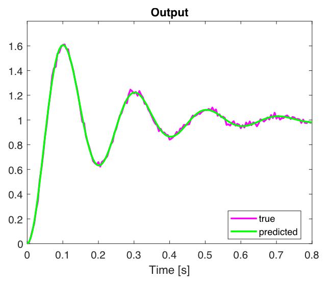 FIG. 4: Confronto tra la risposta vera (con aggiunta di rumore gaussiano) e la risposta stimata dopo aver ottimizzato i parametri (caso iniziale con 3 parametri). La risposta viene stimata correttamente e la procedura di stima va ad effettuare una sorta di filtraggio del rumore.