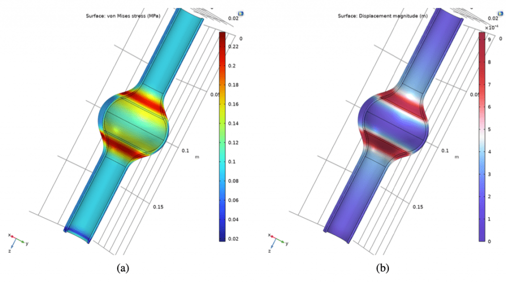 FIG. 7: Tensioni secondo Von Mises (a) e spostamenti (b) della parete del vaso.