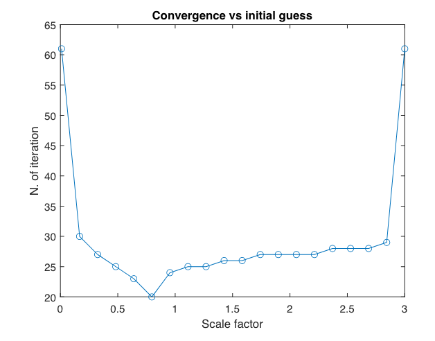 FIG. 8: Effetto della variazione del parametro iniziale sulla convergenza del metodo. Allontanandosi troppo dalla soluzione iniziale (scale factor=1) il metodo non converge.