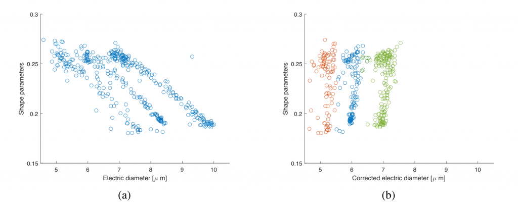 cytometry
