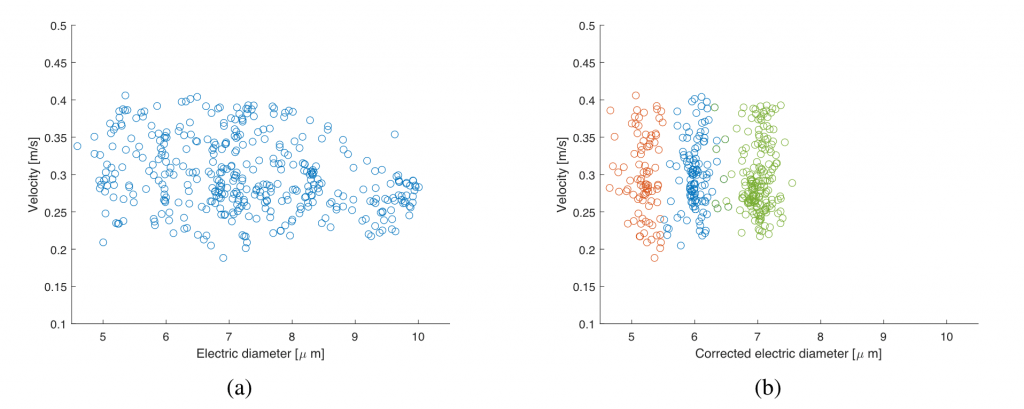 cytometry
