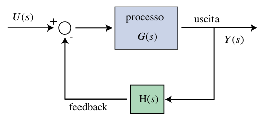 Generic negative feedback system where there are the direct transfer function 𝐺 (𝑠) and the feedback 𝐻 (𝑠) which reports the input output with an inverted sign. Reflexes