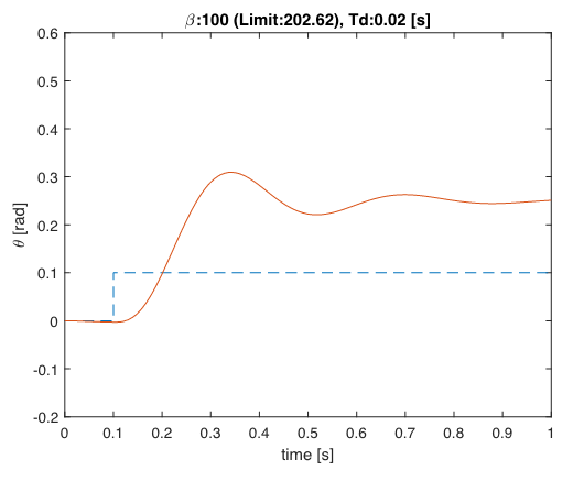 Trend of the step response of the stretch reflex system. The system, after a brief initial oscillation, moves towards the state of equilibrium remaining stable and constant. The width of the step has been reduced and the graph is useful for identifying the initial instant. Reflexes