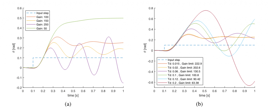 Comparison of the response to varying gain (a) or delay (b). We see how as the gain increases, the response becomes an oscillator while reducing the value of the angle of equilibrium. As the delay time increases, the time required to reach equilibrium increases and the gain limit value is lowered, so it is possible that, with the same value of 𝛽 increasing 𝑇𝑑, the system becomes unstable. Reflexes