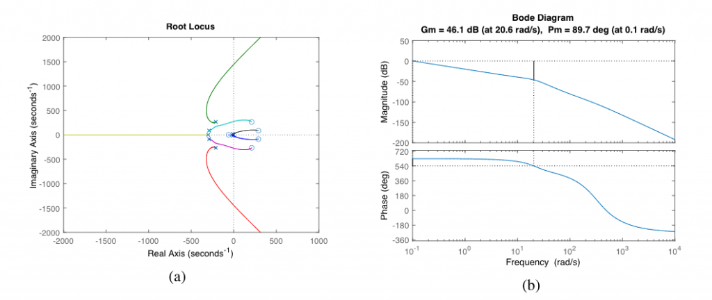 Stability analysis with root locus (a) and profit margins (b). We see how the limit value of 𝛽 with standard 𝑇𝑑 and Pade's approximation is 202.62, equal to 46.1 dB. Reflexes