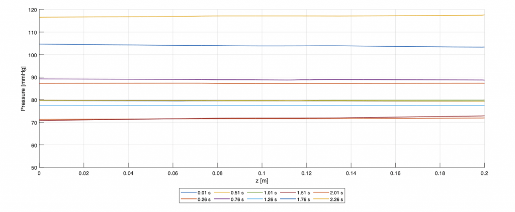 FIG. 10: Pressione lungo la parte interna del cilindro da 0 (base) a 0.2 m (apice) a differenti instanti temporali per l’analisi non stazionaria. Si osservi che nonostante le curve sembrino costanti presentano tutte una variazione di almeno qualche Pa (= 7.5 ⋅ 10−4) mmHg) in modo analogo al caso stazionario.