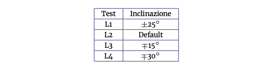 Tab. 3. Inclinazione della lampada di sinistra e destra rispetto la configurazione iniziale. L’inversione del segno ±/∓ fa riferimento alla rotazione inversa delle due lampade.