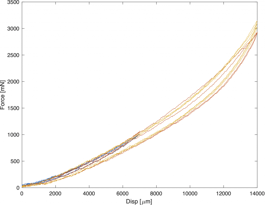 Force vs displacement data from the testing machine. Aorta tissue
