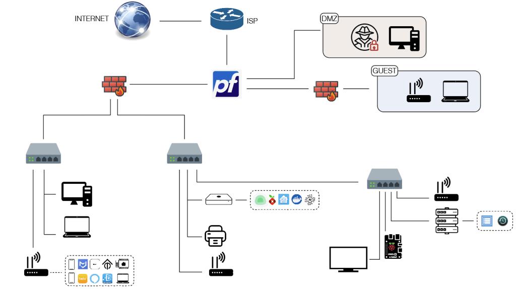 pfSense is placed between the internet connection and all the local devices. Restricted access is configured for DMZ and GUEST networks. The main LAN is driven from two main backbones leading wired connection to all the devices. Several access points guarantee also wireless connections for both LAN and GUEST networks.
